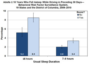 Misguided Missiles: Sleep-Deprived Medical Residents and Motor Vehicle Accidents