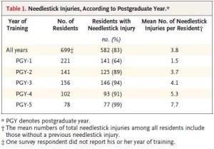 The Impact of Needlestick Injuries on Physicians